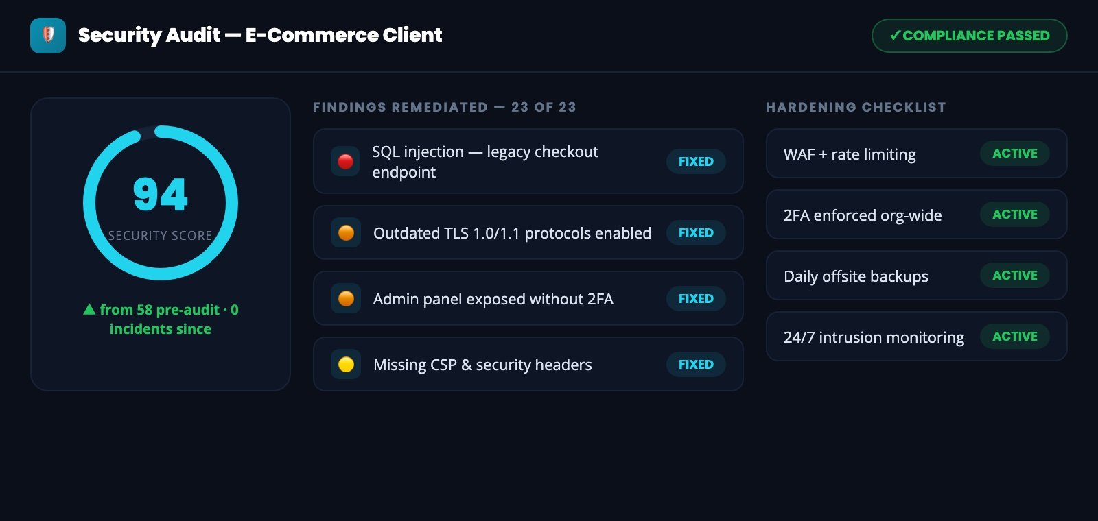 Security audit dashboard with 94 security score and remediated findings