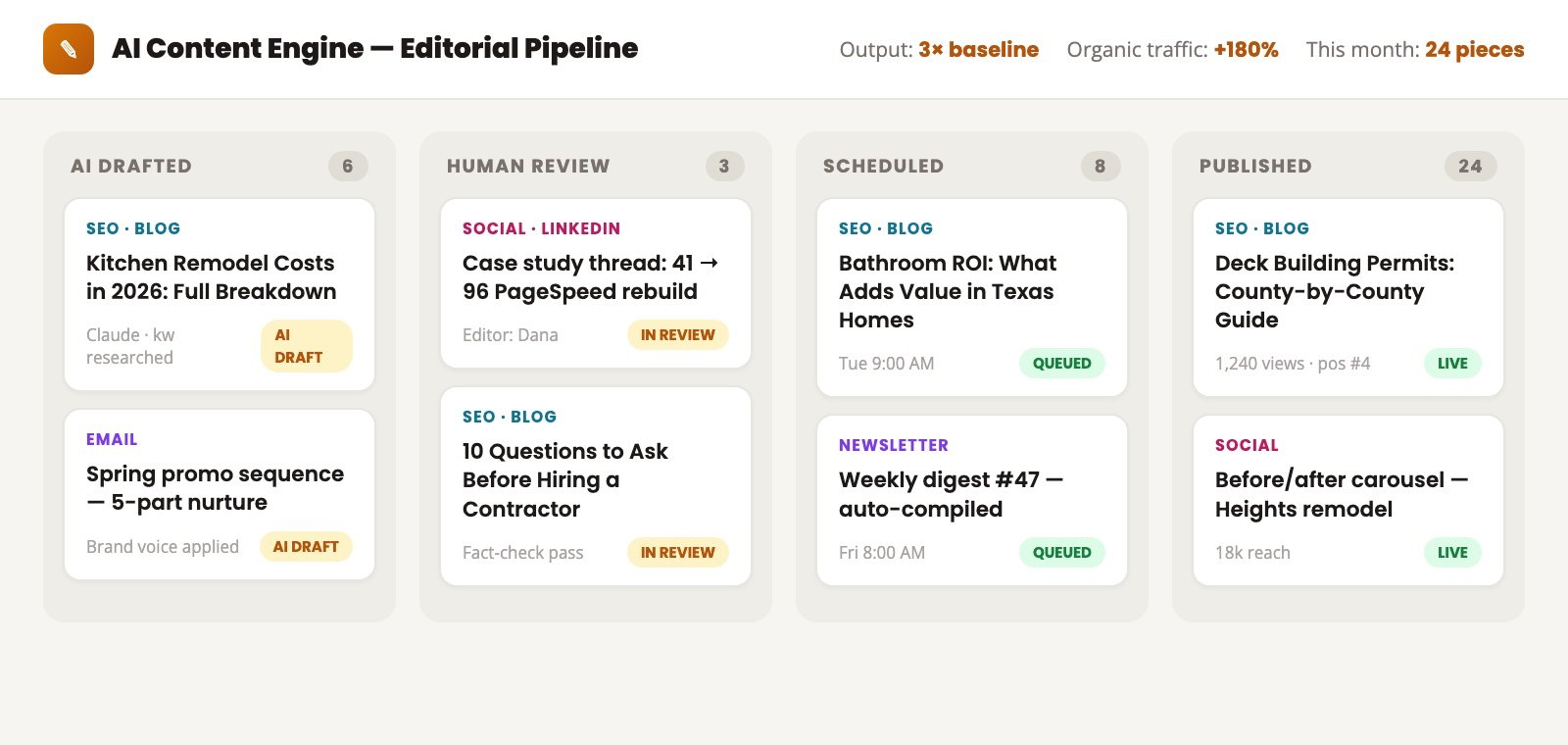 AI content engine editorial pipeline with drafted, reviewed and published articles