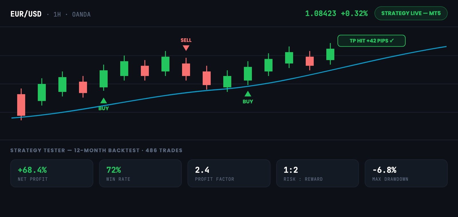 Automated forex trading strategy chart with 72% win rate backtest results