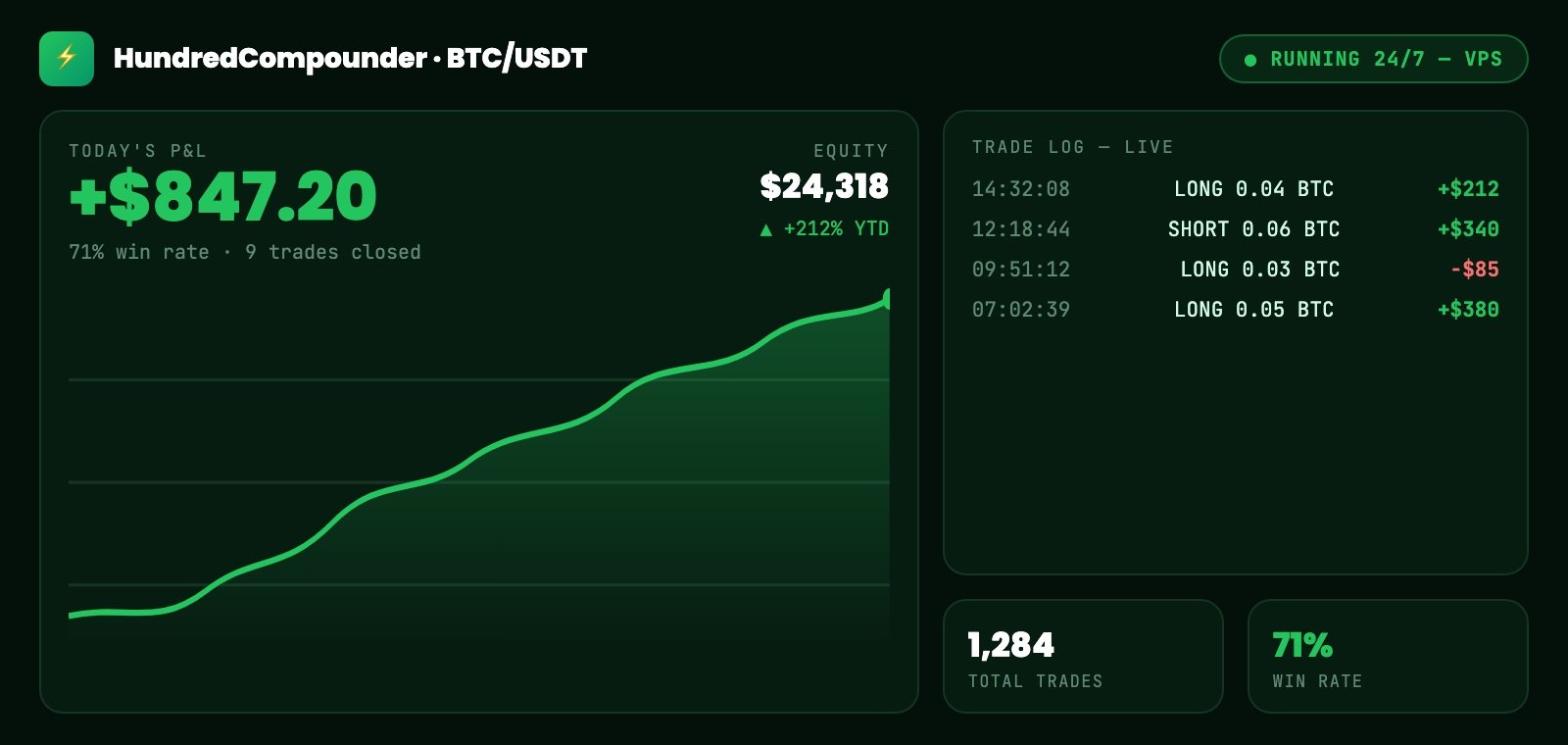 HundredCompounder trading bot dashboard showing +$847 daily P&L and live trade log