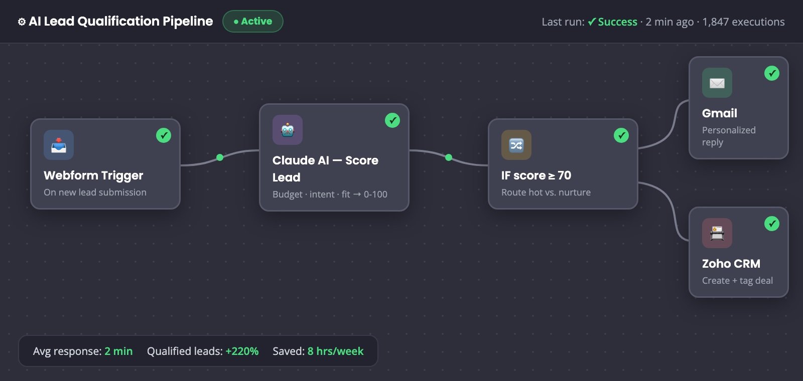 n8n AI lead qualification workflow with Claude AI scoring node, active pipeline