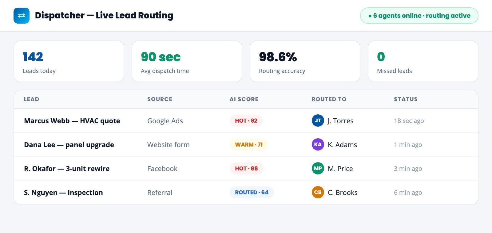 Dispatcher AI lead routing dashboard handling 142 leads per day