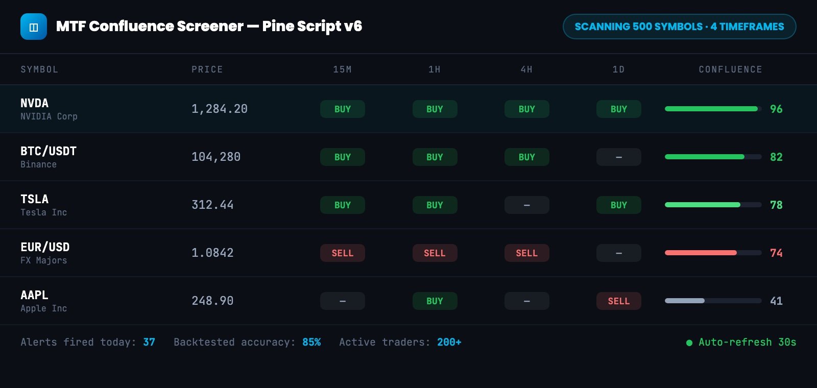 Multi-timeframe AI stock screener with confluence scores across 500 symbols